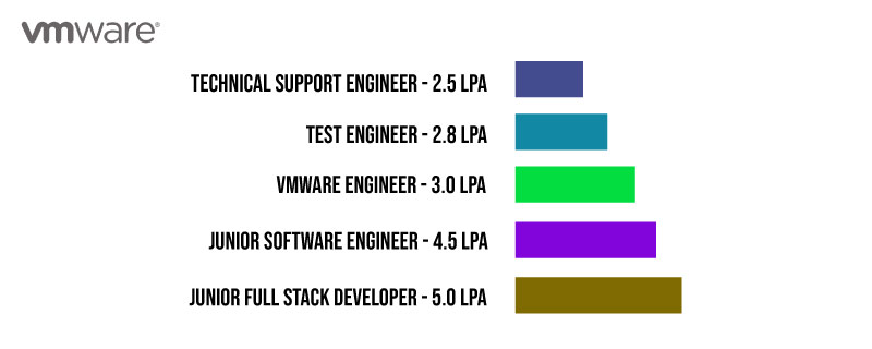 Vmware Package for Freshers